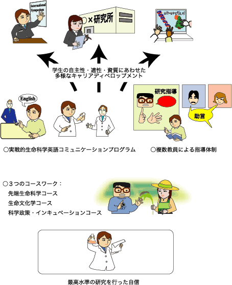 ・実戦的生命科学英語コミュニケーションプログラム
・複数教員による指導体制
・3つのコースワーク:先端生命科学コース、生命文化学コース、科学政策・インキュベーションコース